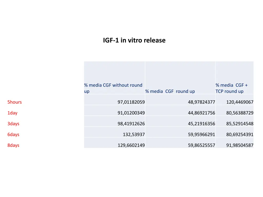 igf 1 in vitro release