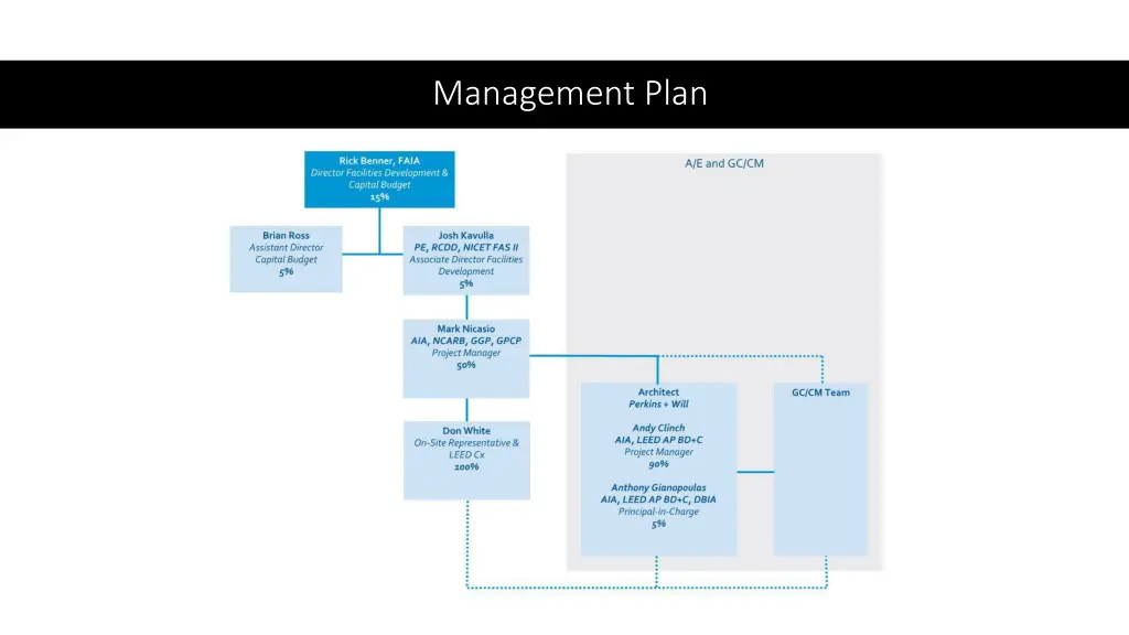 management plan