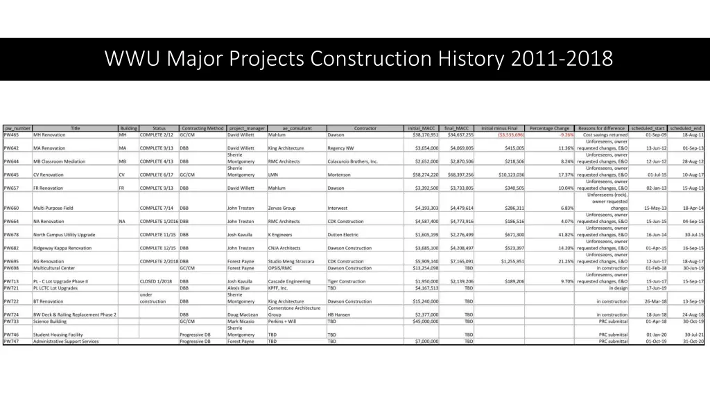 wwu major projects construction history 2011 2018
