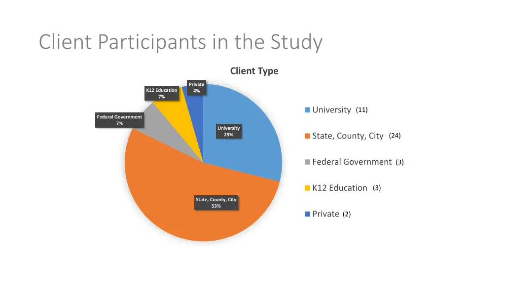 client participants in the study