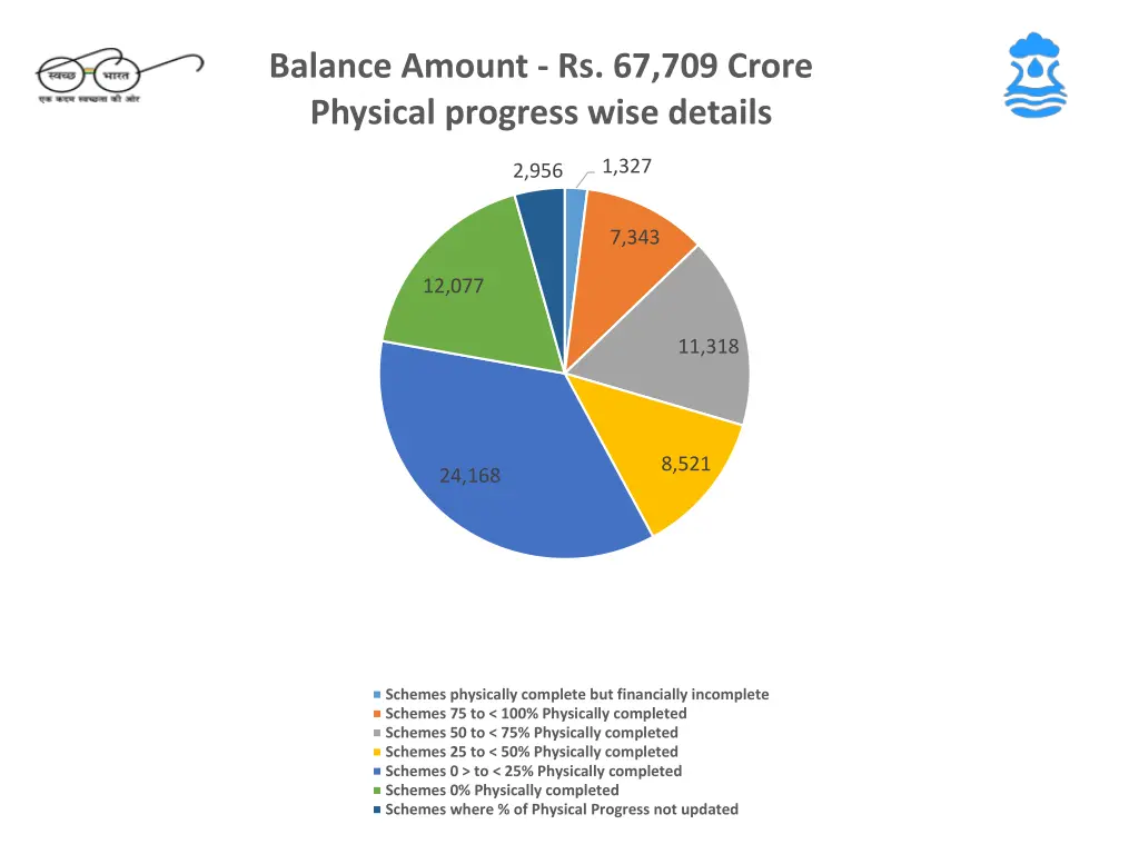 balance amount rs 67 709 crore physical progress