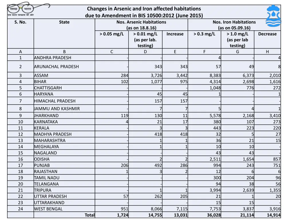 changes in arsenic and iron affected habitations