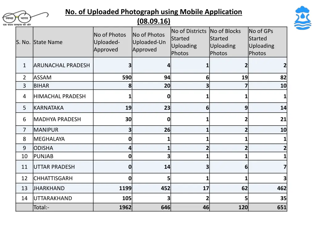 no of uploaded photograph using mobile