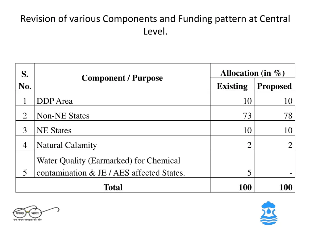 revision of various components and funding
