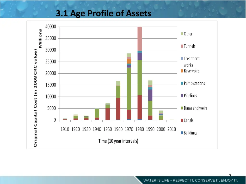 3 1 age profile of assets