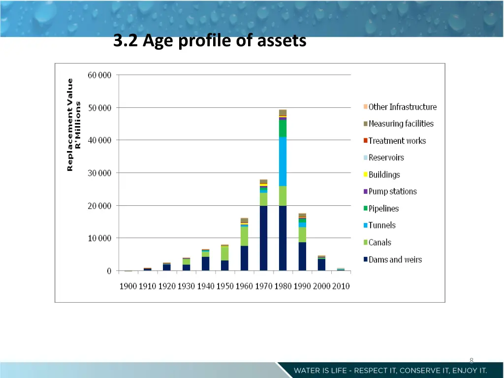3 2 age profile of assets