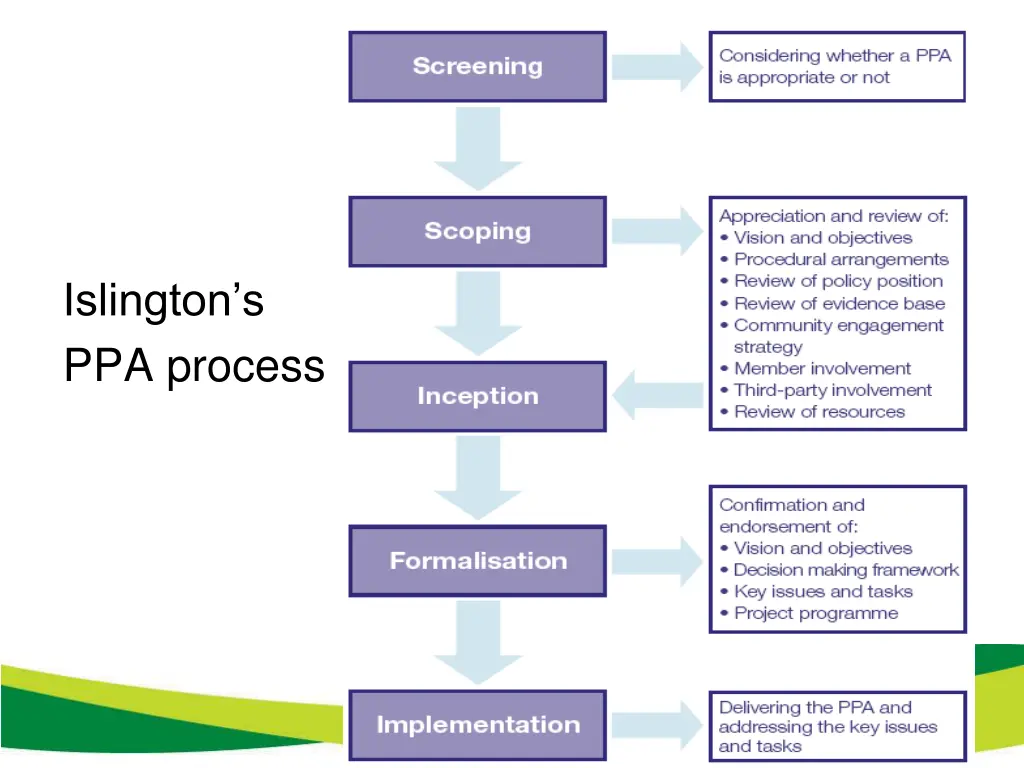 islington s ppa process