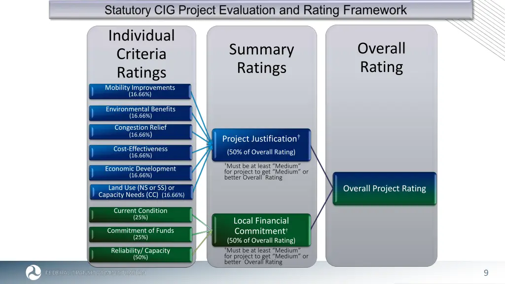 individual criteria ratings mobility improvements