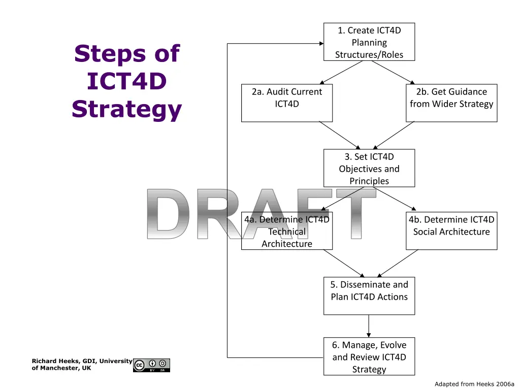 1 create ict4d planning structures roles