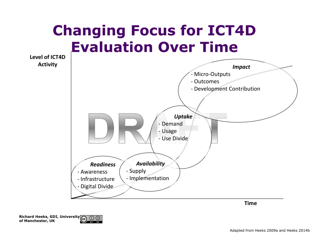 changing focus for ict4d evaluation over time