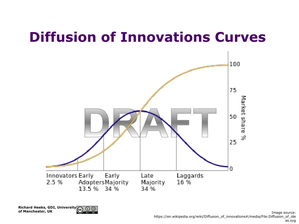 diffusion of innovations curves