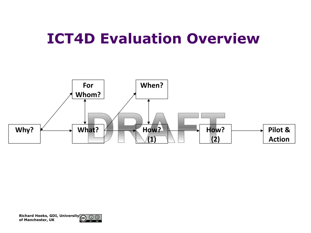 ict4d evaluation overview