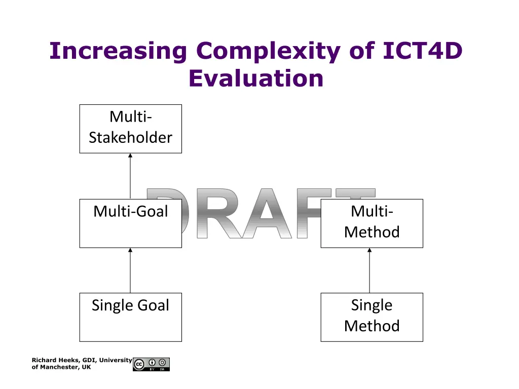 increasing complexity of ict4d evaluation