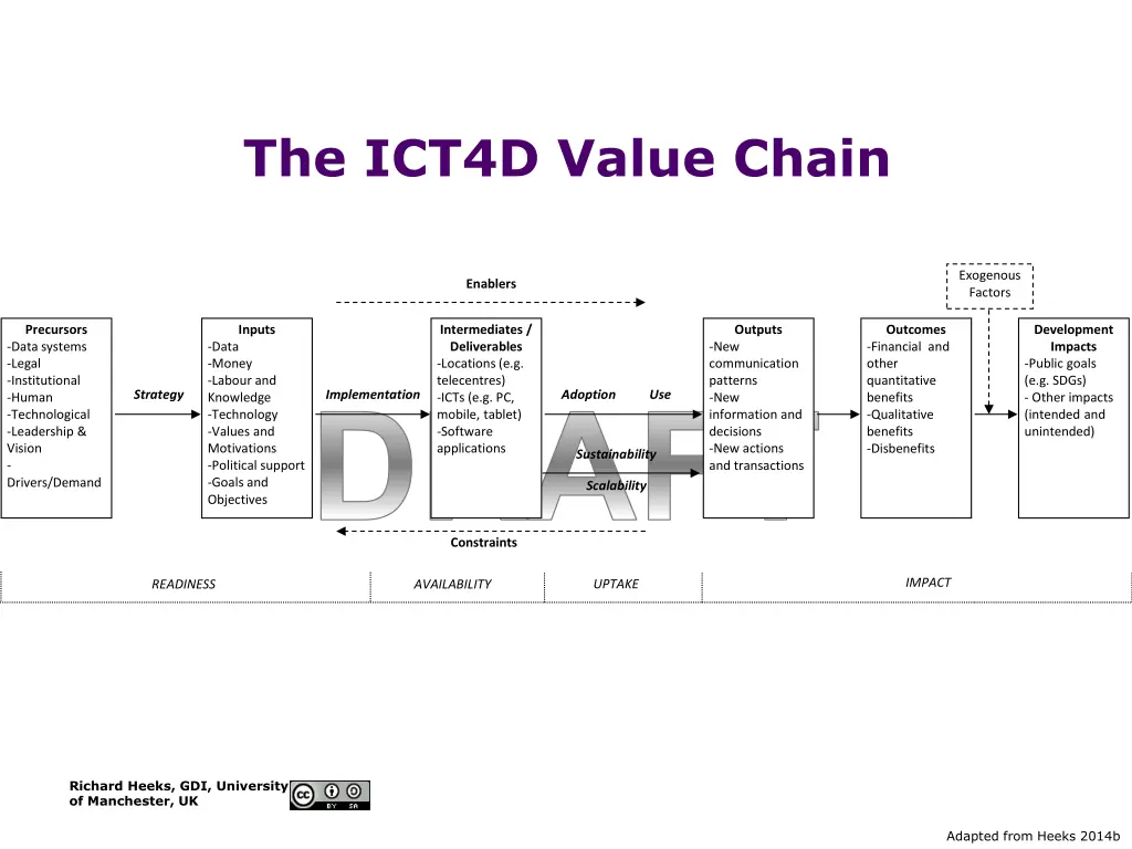 the ict4d value chain