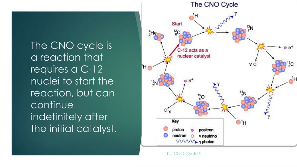 the cno cycle is a reaction that requires