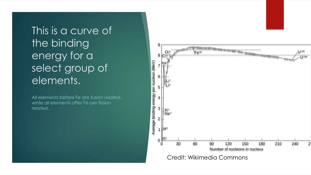 this is a curve of the binding energy