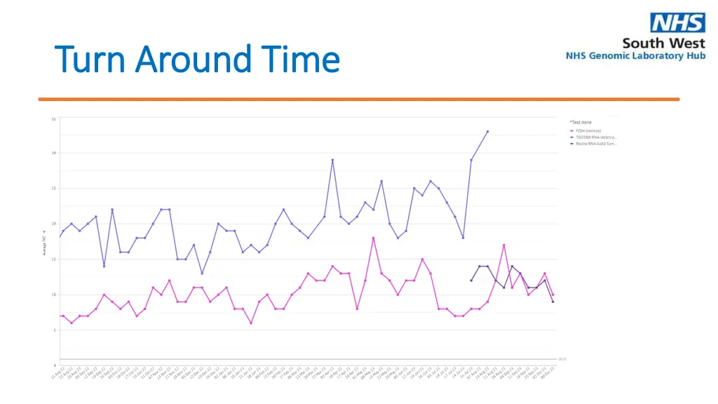 turn around time turn around time