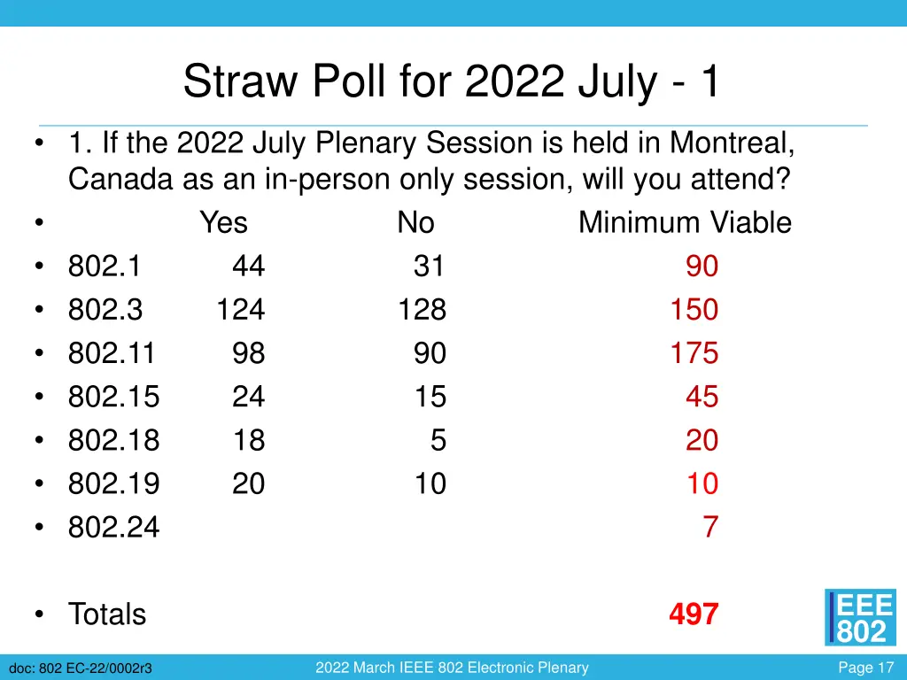 straw poll for 2022 july 1