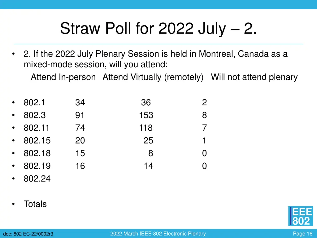 straw poll for 2022 july 2