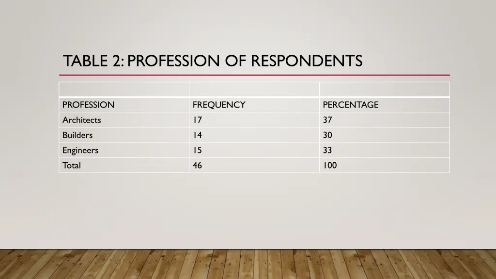 table 2 profession of respondents
