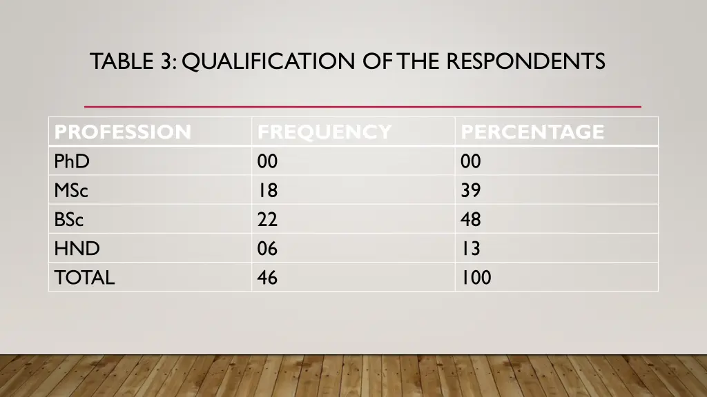 table 3 qualification of the respondents
