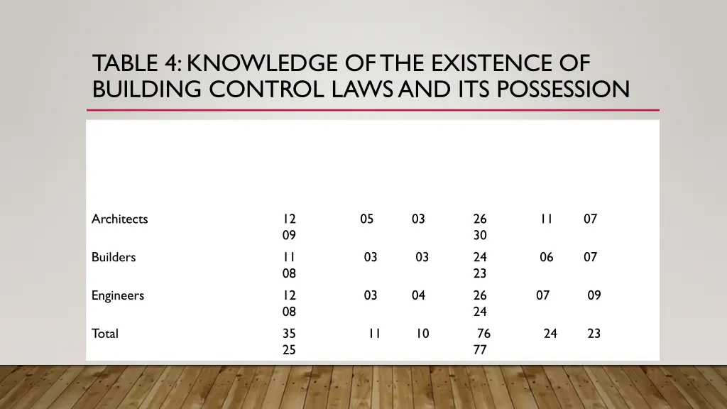 table 4 knowledge of the existence of building