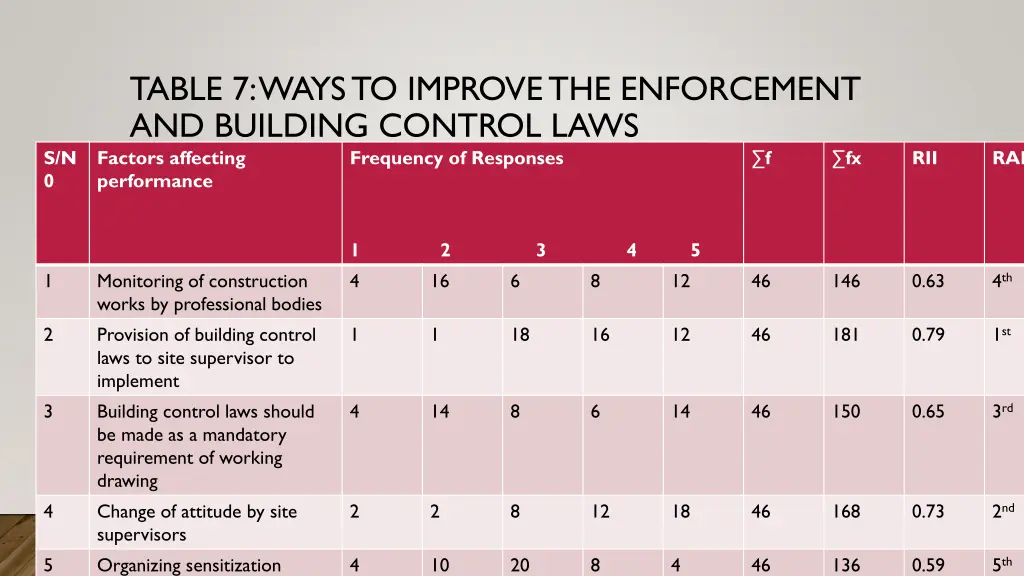 table 7 ways to improve the enforcement