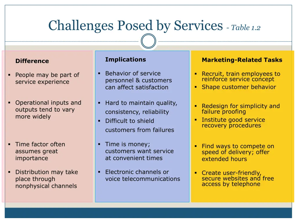 challenges posed by services table 1 2 1