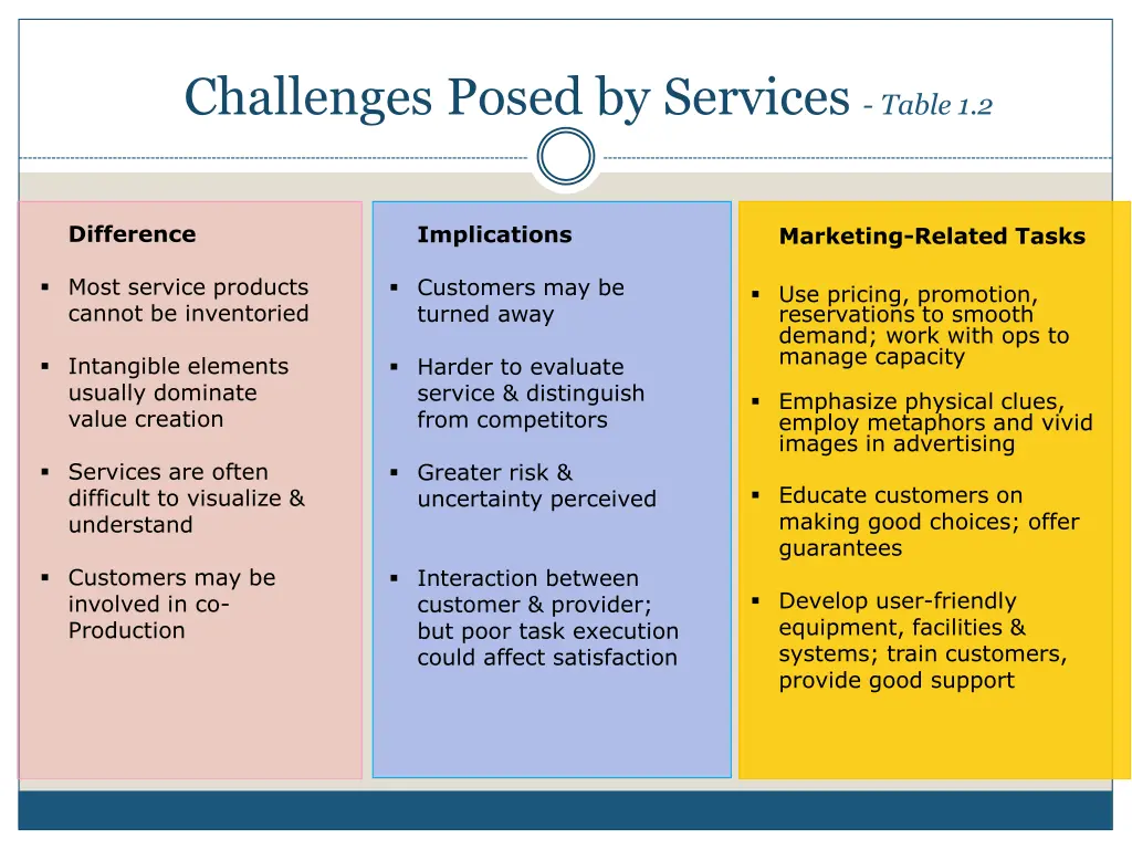 challenges posed by services table 1 2