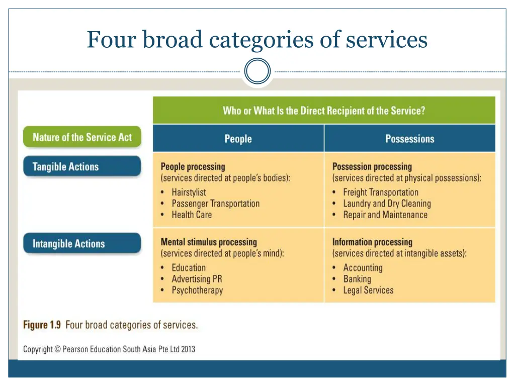 four broad categories of services