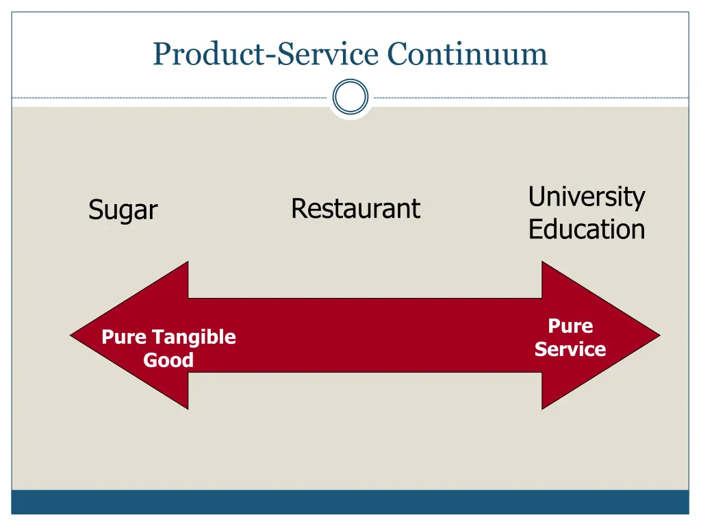 product service continuum