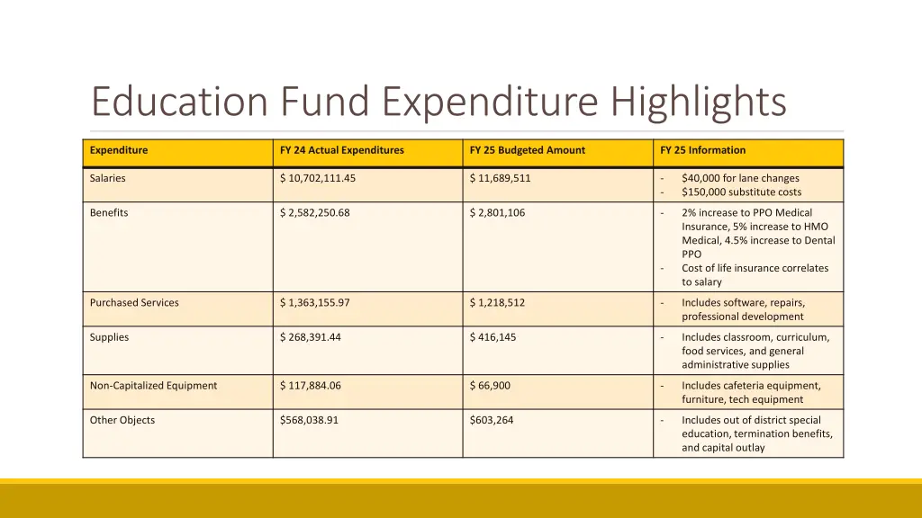 education fund expenditure highlights