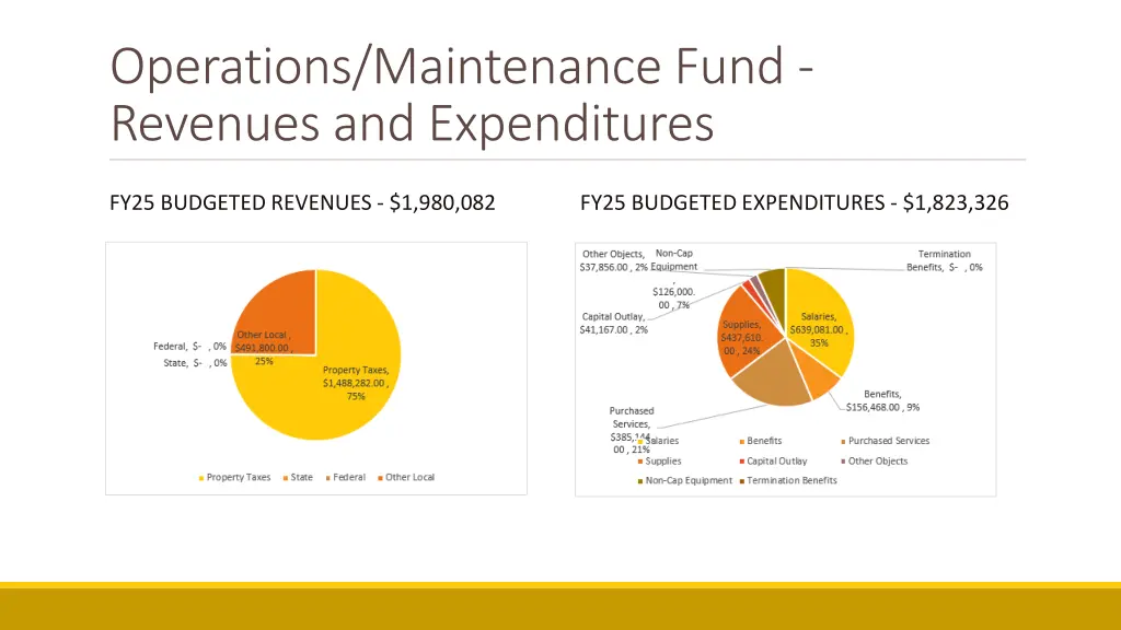 operations maintenance fund revenues