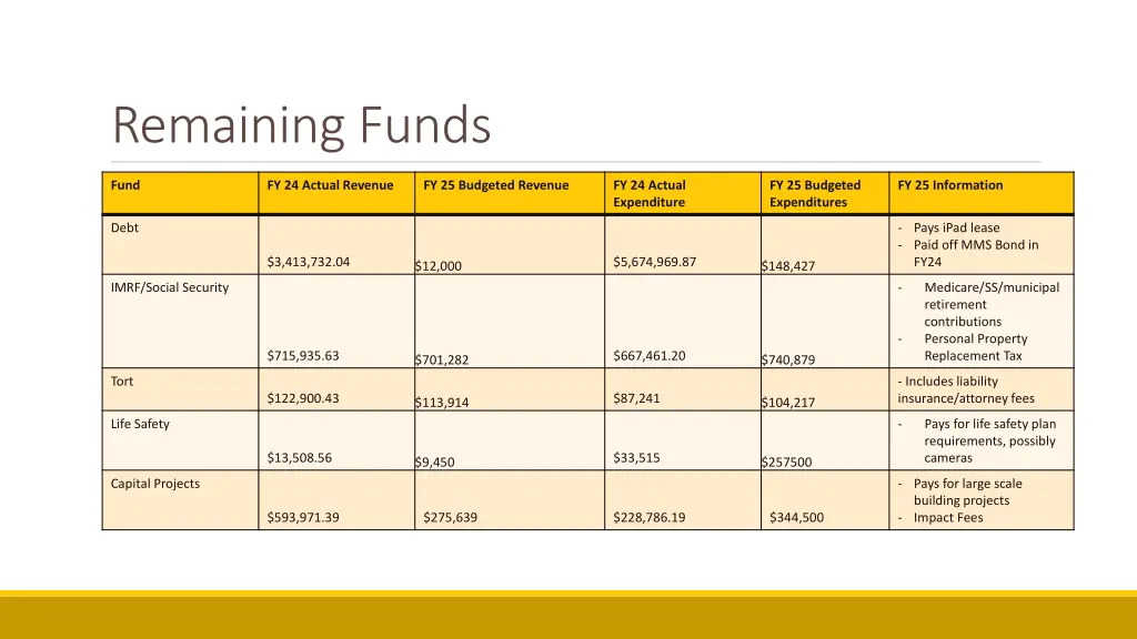 remaining funds