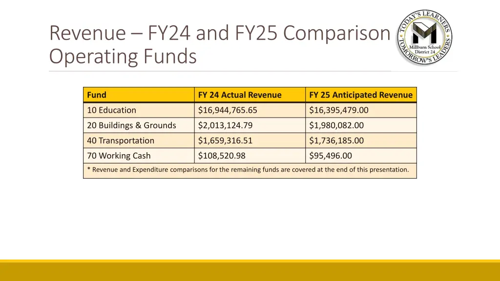 revenue fy24 and fy25 comparison of operating