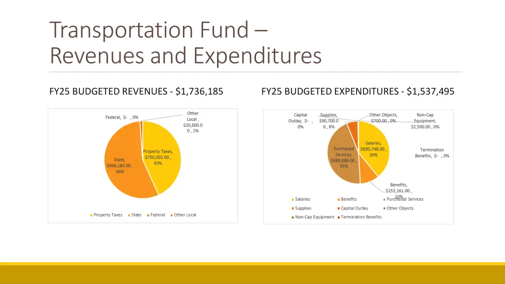 transportation fund revenues and expenditures