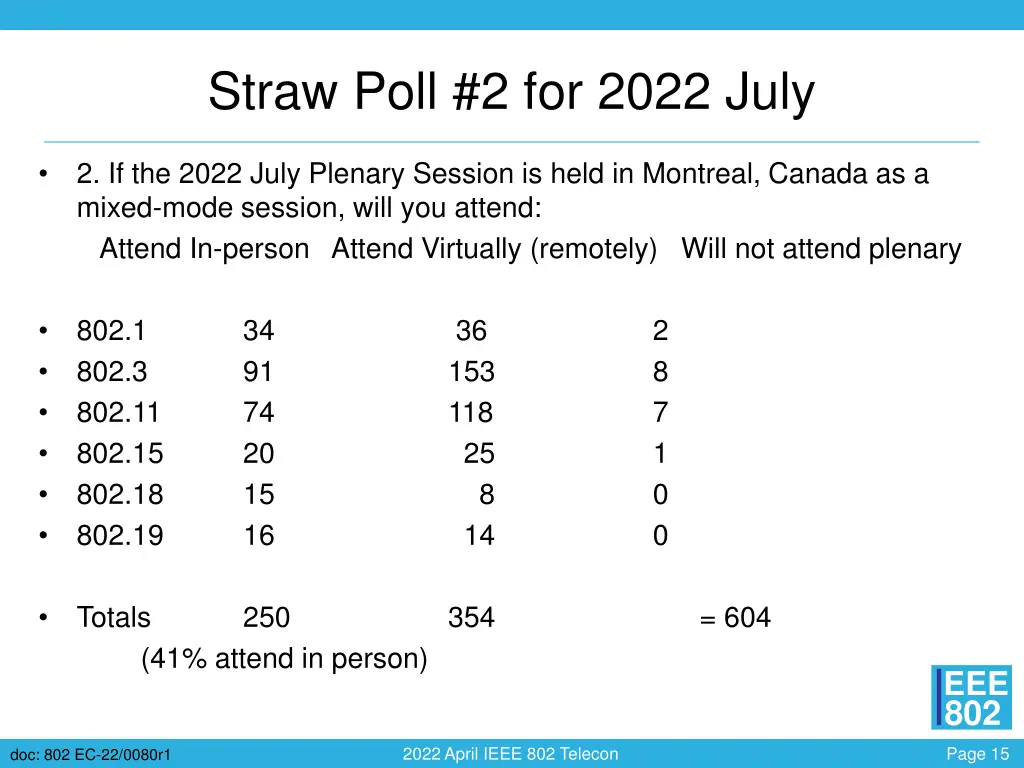 straw poll 2 for 2022 july