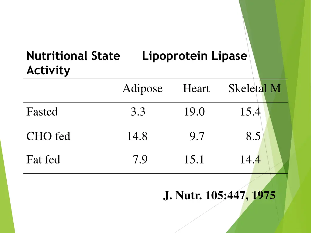 nutritional state lipoprotein lipase activity