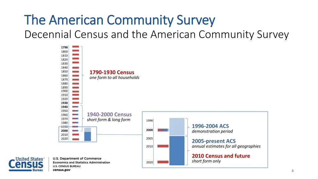 the american the american community survey