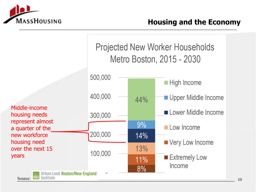 housing and the economy