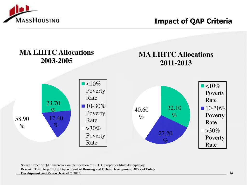 impact of qap criteria