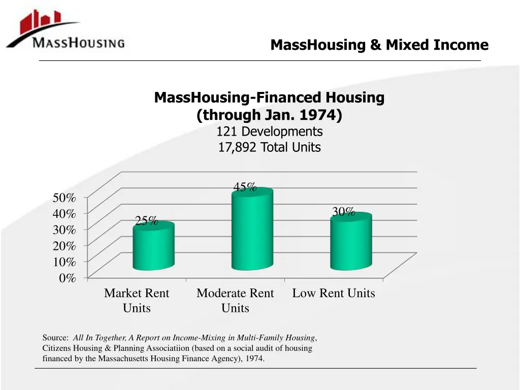 masshousing mixed income 2