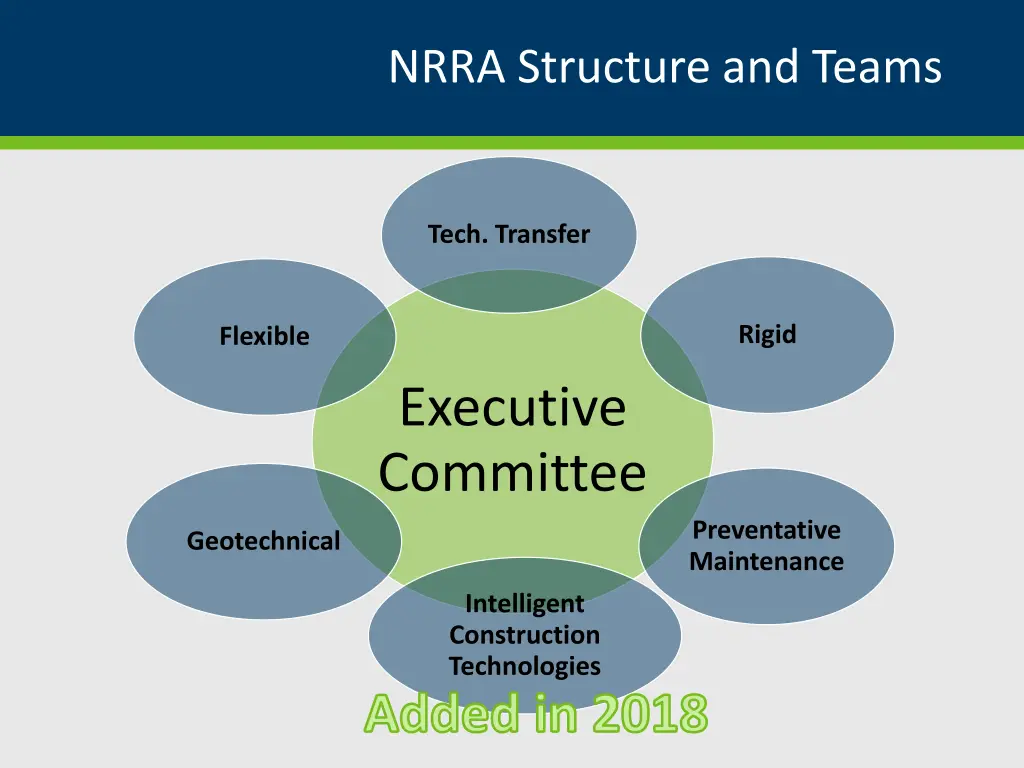 nrra structure and teams