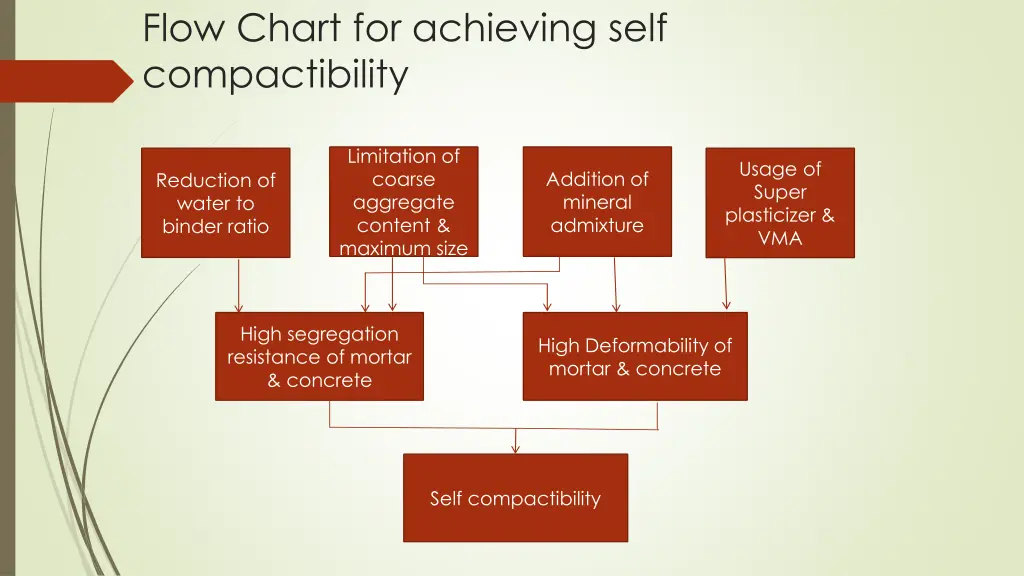 flow chart for achieving self compactibility
