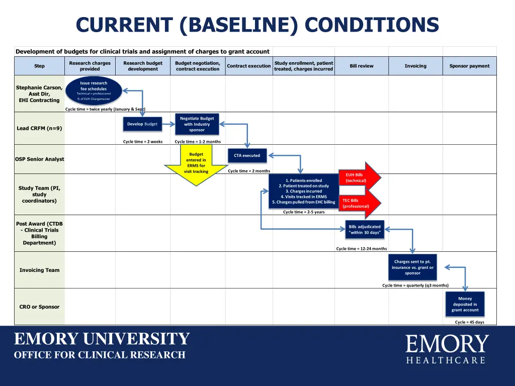 current baseline conditions