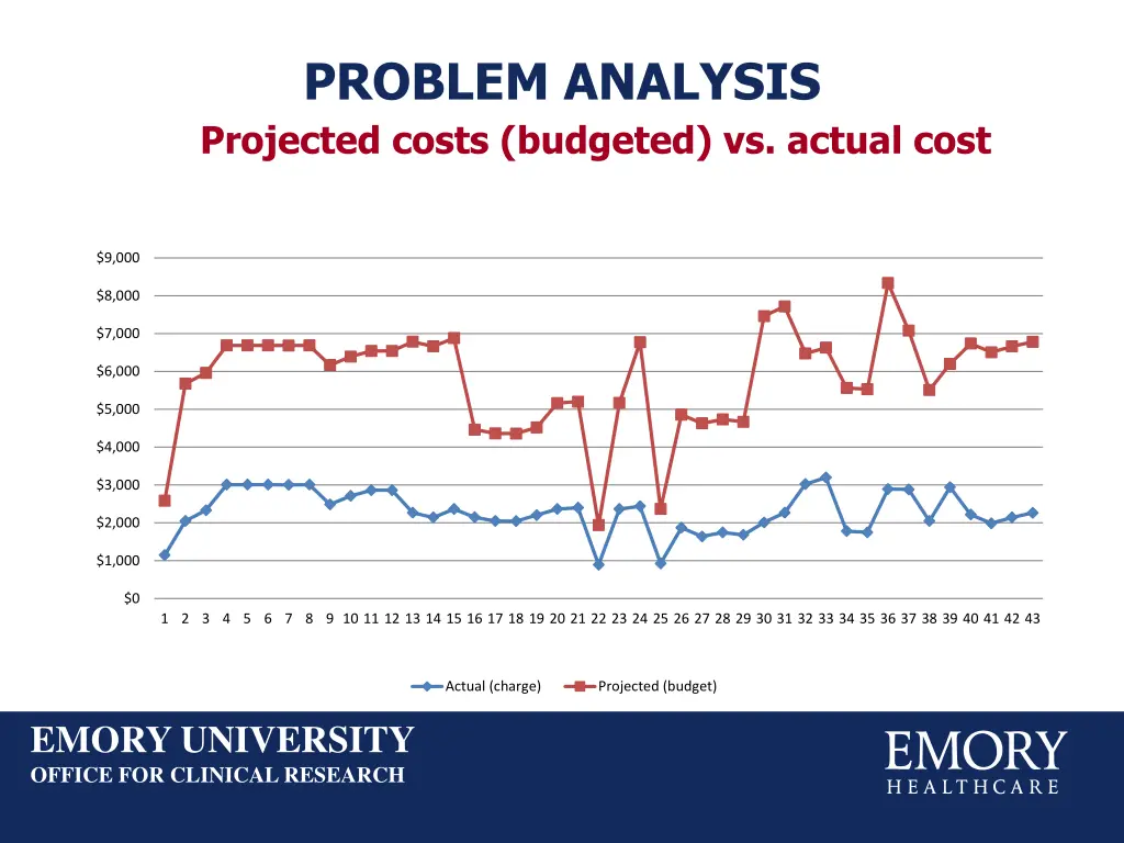 problem analysis projected costs budgeted