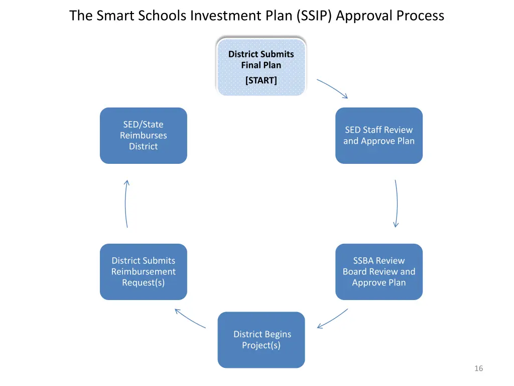 the smart schools investment plan ssip approval