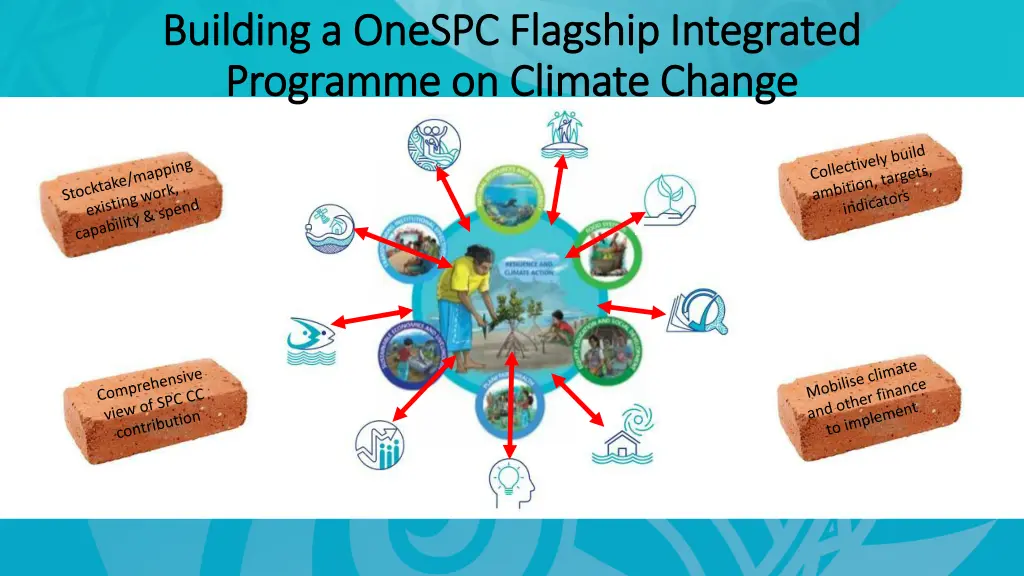 building a building a onespc programme on climate