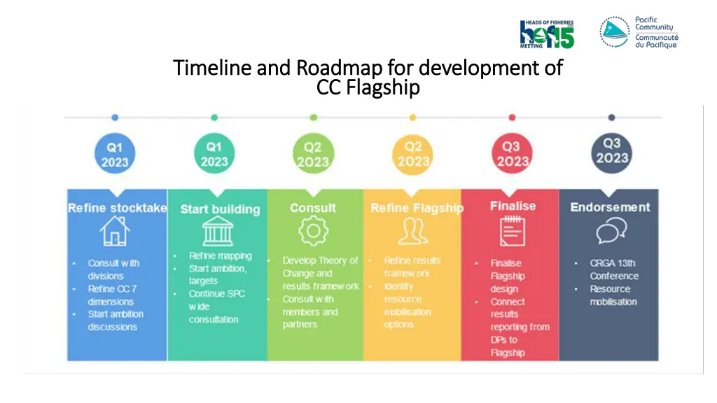 timeline and roadmap for development of timeline