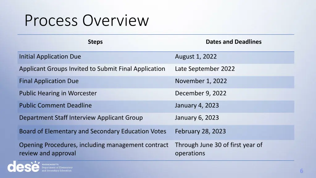 process overview